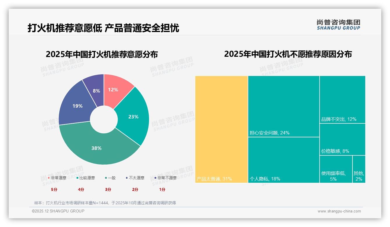 38%亲友口碑决定购买，打火机社交裂变玩法呼之欲出——尚普咨询集团专题解读-2025年12月-打火机-38