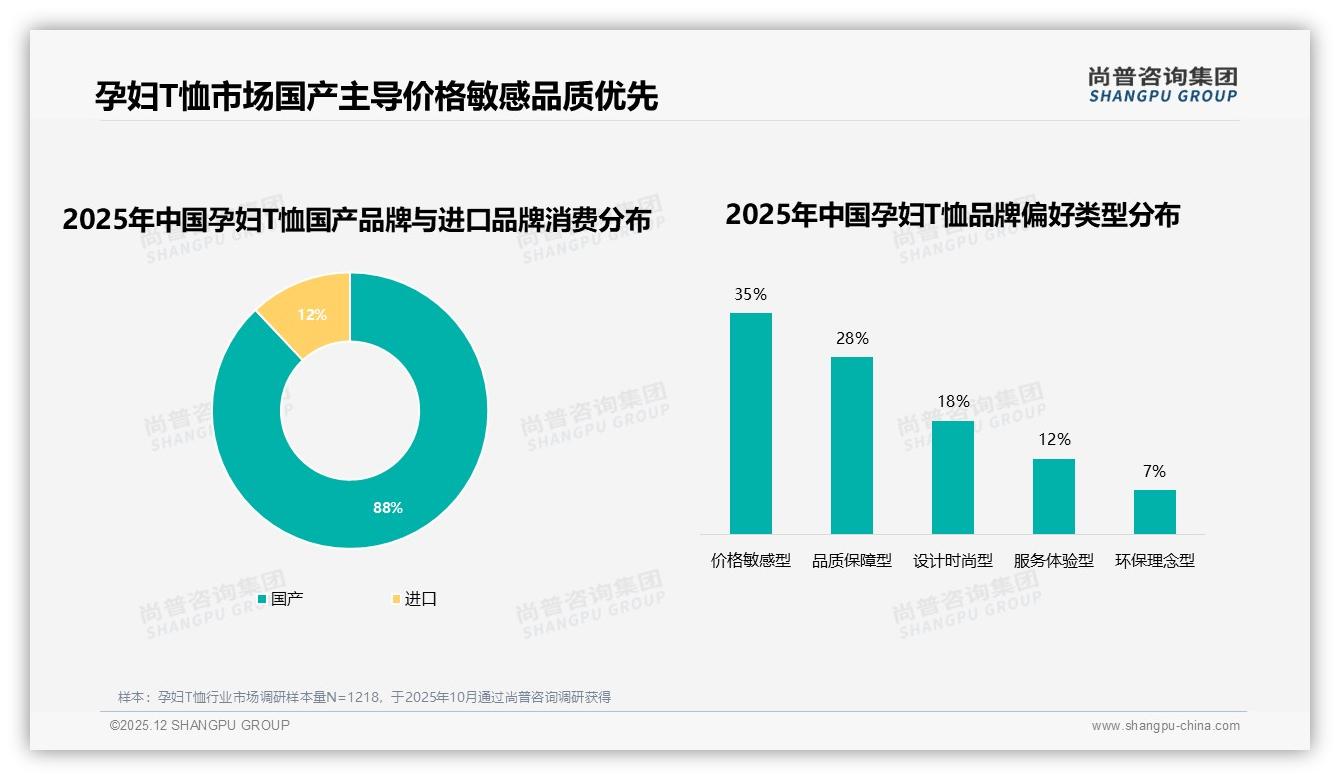 孕妇T恤国产品牌88%碾压进口，35%价格敏感人群成营销靶心——尚普咨询集团消费研究-2025年12月-孕妇T恤-38