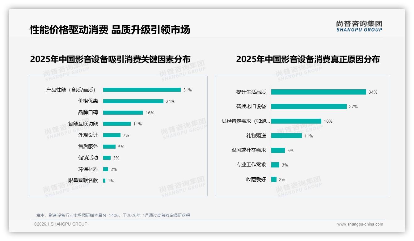 尚普咨询集团品类洞察：28%音质优先型用户影音设备选购指南-2026年1月-影音设备-38