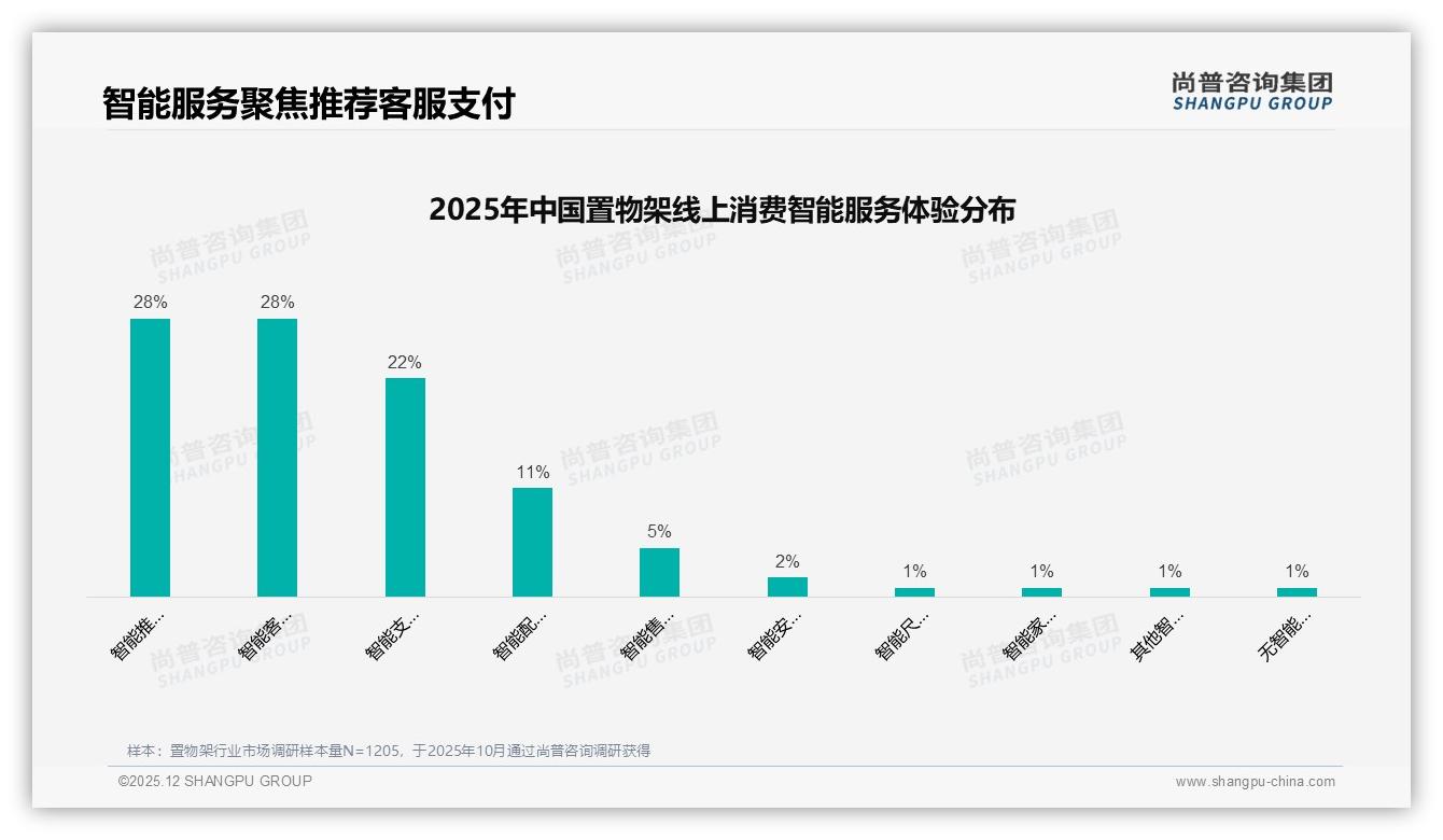 每年仅51%消费者复购一次置物架，品牌如何激活低频需求——尚普咨询集团置物架品类研究摘要-2025年12月-置物架-38