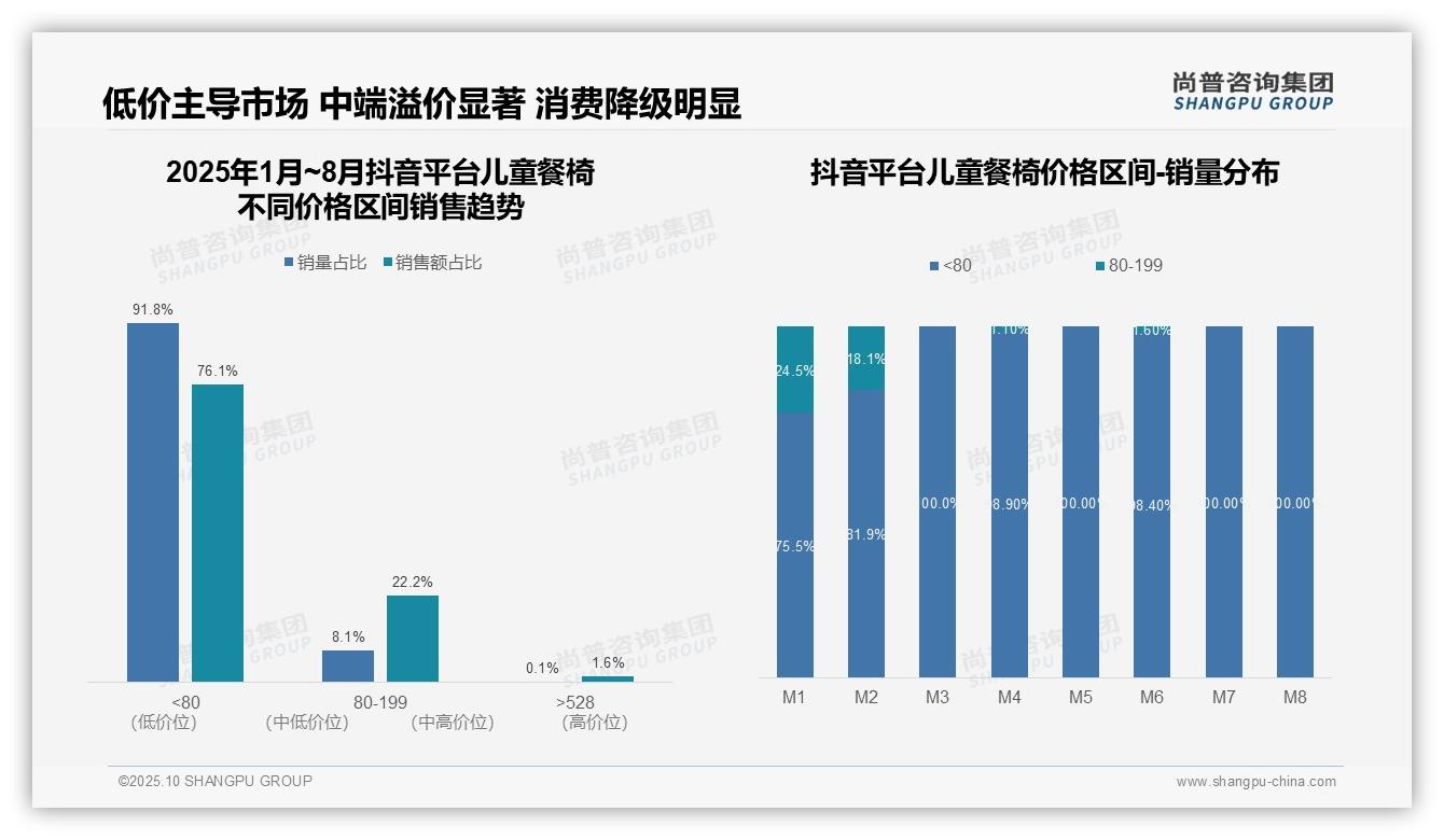 据尚普咨询集团报告：京东儿童餐椅高端市场占比86%-2025年10月-儿童餐椅-38