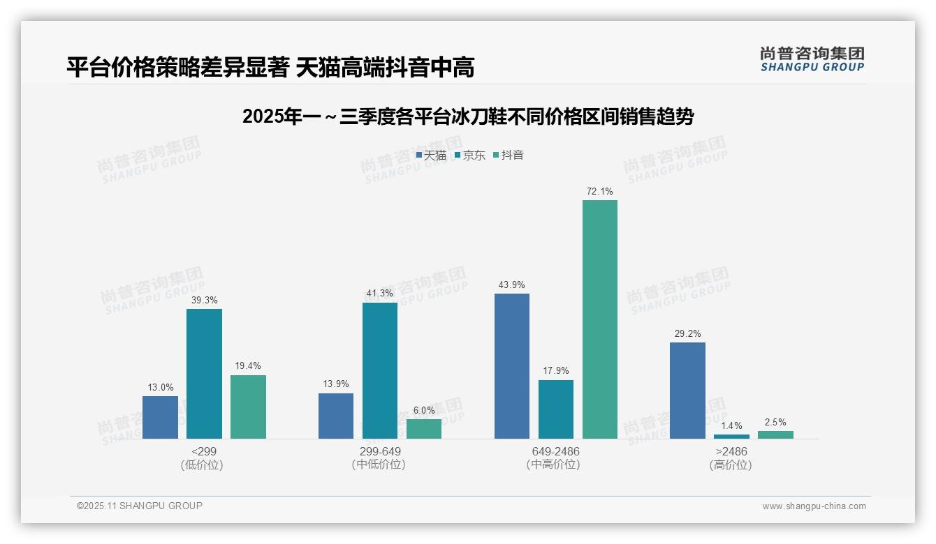 尚普咨询集团报告出炉，指出抖音冰刀鞋中高端占比72.1%驱动市场增长-2025年11月-冰刀鞋-38