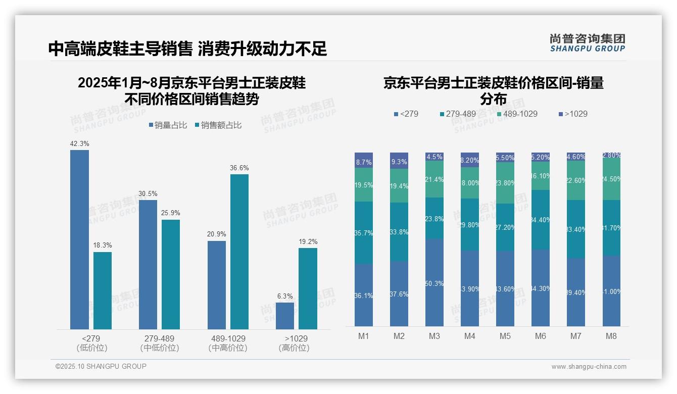 京东高端男士皮鞋销售占比19.2%引领市场——尚普咨询集团数据解读-2025年10月-男士正装皮鞋-38