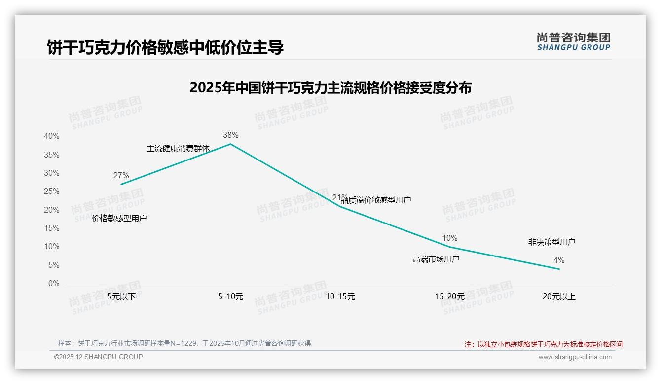 尚普咨询集团权威发布：53%女性消费者主导饼干巧克力自主购买，65%个人决策占比-2025年12月-饼干巧克力-38