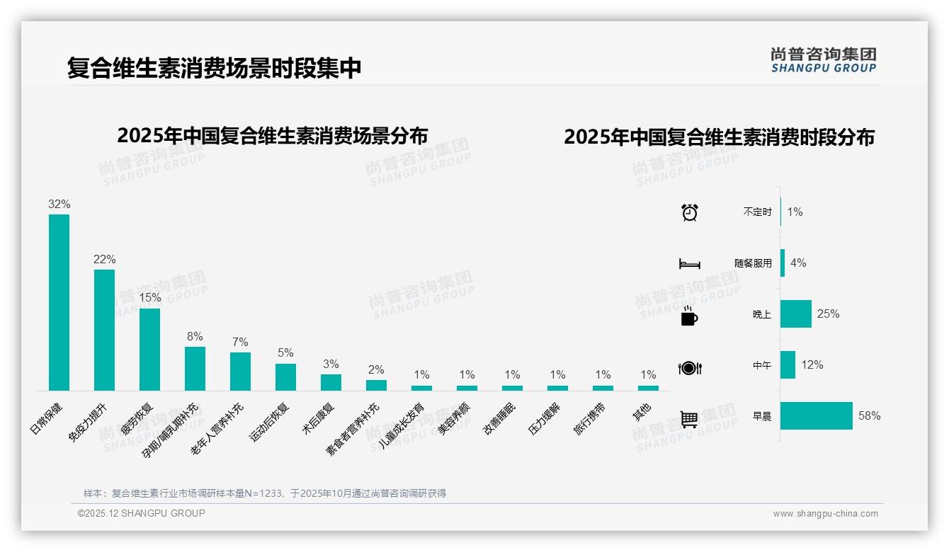 尚普咨询集团趋势雷达：68%消费者为自己购买复合维生素，自我健康管理成刚需-2025年12月-复合维生素-38