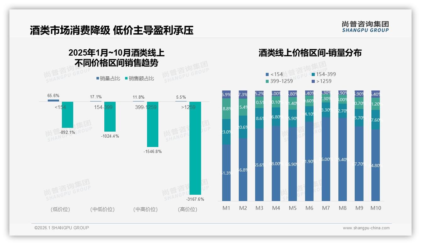 酒类54%消费者愿主动推荐，29%因口味差异止步——尚普咨询集团行业观察-2026年1月-酒类-38