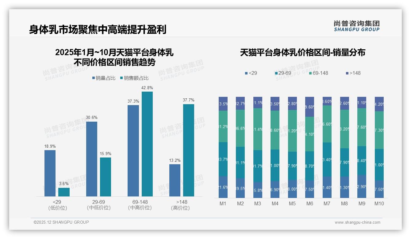 身体乳69-148元价格带占43.5%销售额成利润核心——尚普咨询集团报告披露-2025年12月-身体乳-38