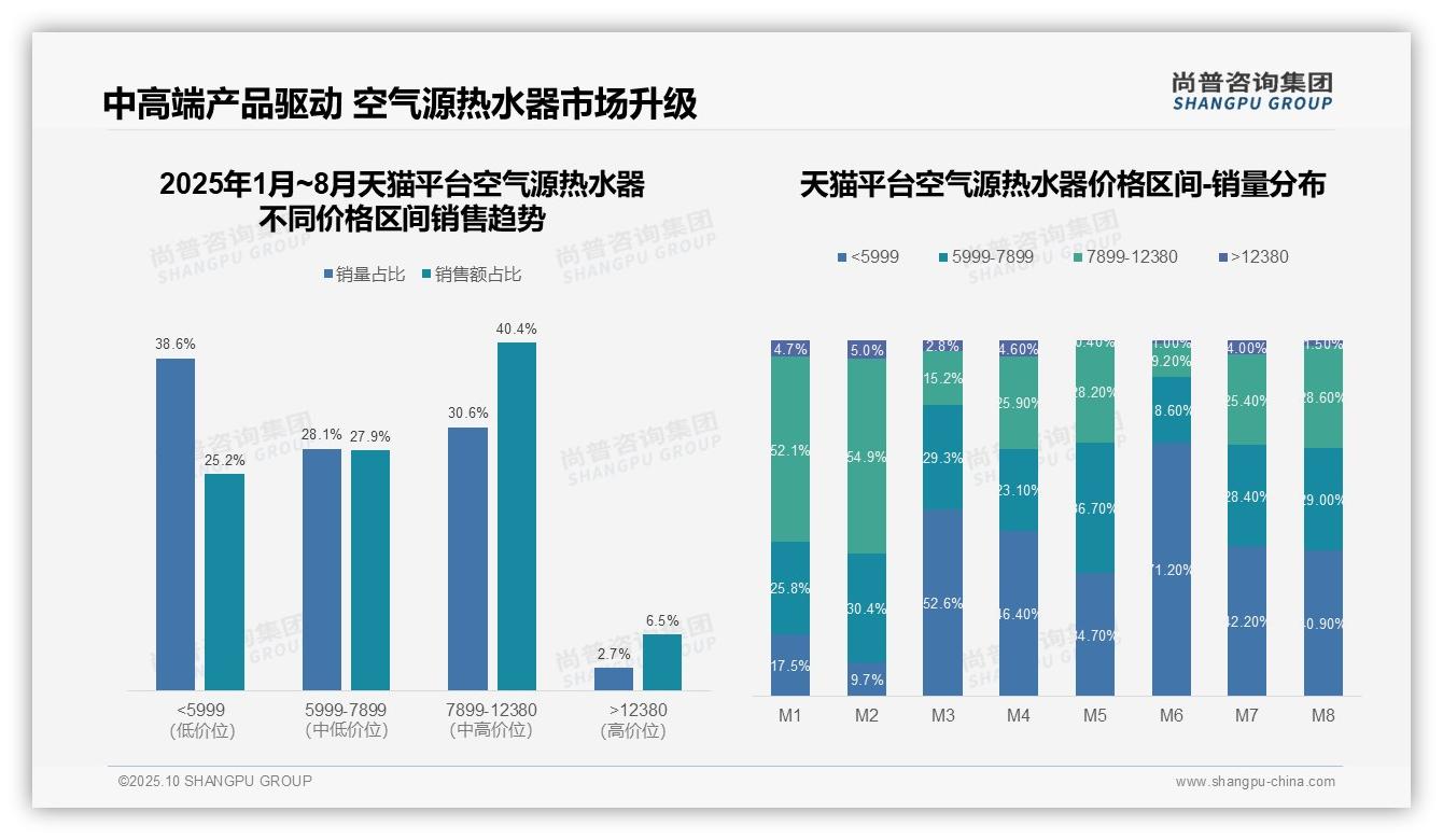 一文读懂64.8%消费者在抖音选购低价空气源热水器：尚普咨询集团报告精编-2025年10月-空气源热水器-38