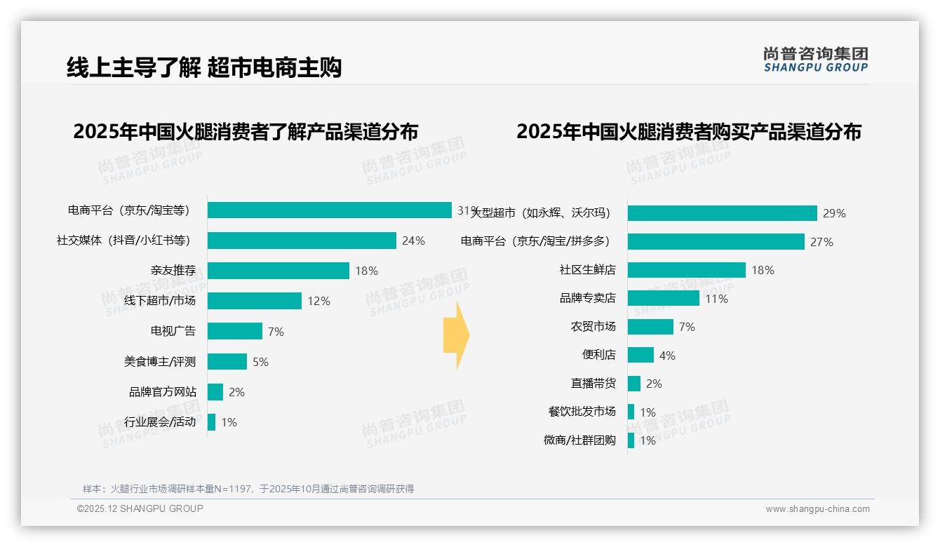 31%消费者因口味口感买单，低盐火腿18%占比提速健康赛道——尚普咨询集团火腿趋势报告-2025年12月-火腿-38