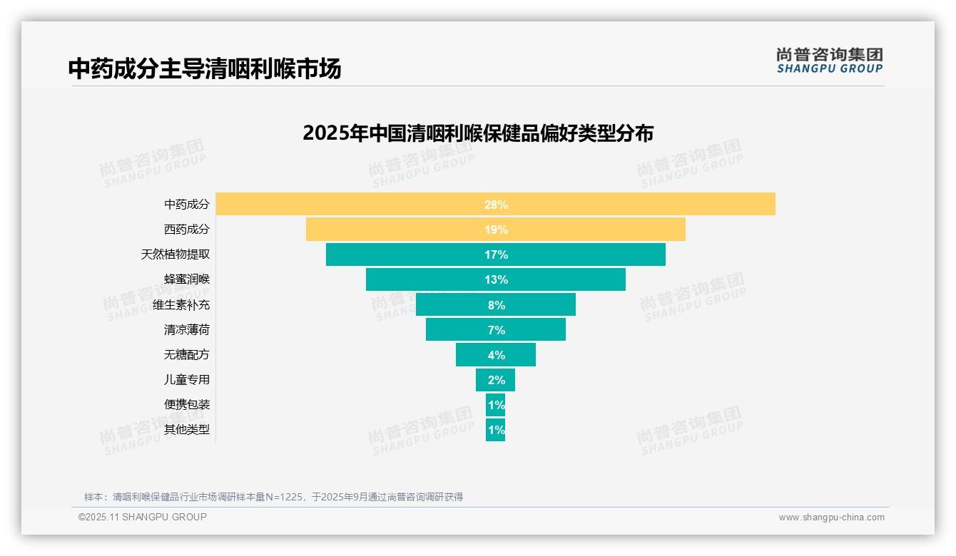 32%消费者因效果不明显不愿推荐——尚普咨询集团市场研究报告-2025年11月-清咽利喉保健品-38