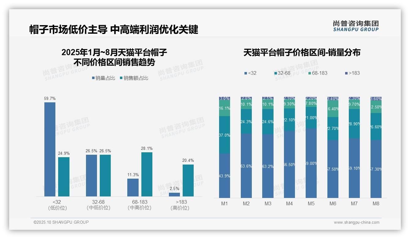 尚普咨询集团发布专项报告:京东平台帽子高价位销售占比36.3%-2025年10月-帽子-38