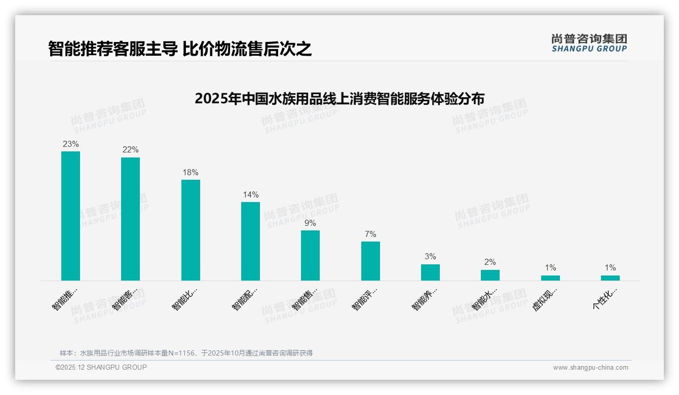 尚普咨询集团行业观察：41%消费者依赖微信朋友圈了解水族用品-2025年12月-水族用品-38