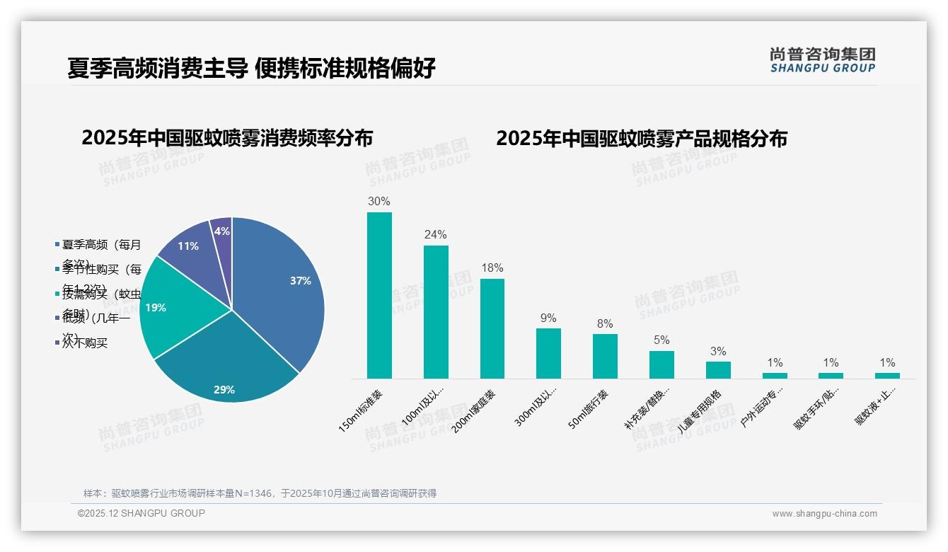 尚普咨询集团驱蚊喷雾趋势报告：26到35岁女性52%占比点燃中价便携爆款-2025年12月-驱蚊喷雾-38