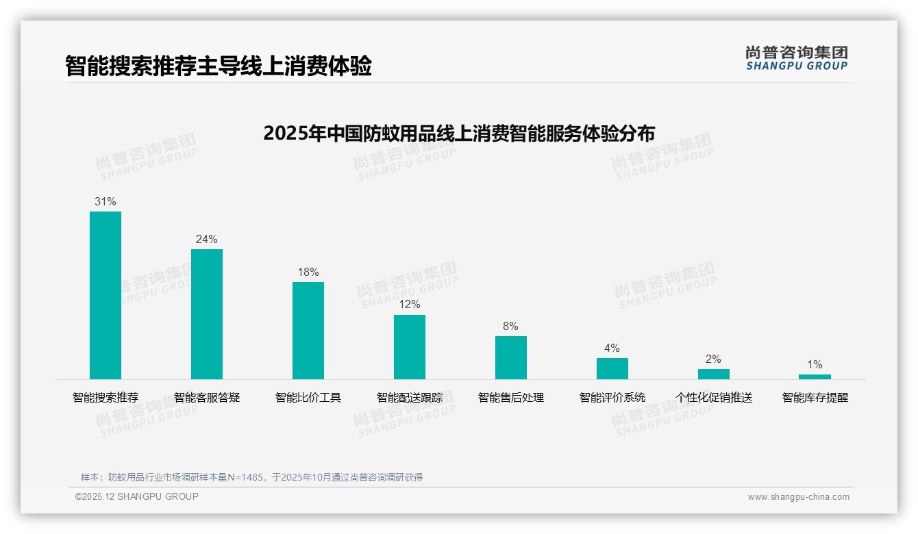 夏季消费67%集中爆发防蚊用品品牌如何抢滩电蚊香液42%份额——尚普咨询集团报告披露-2025年12月-防蚊用品-38