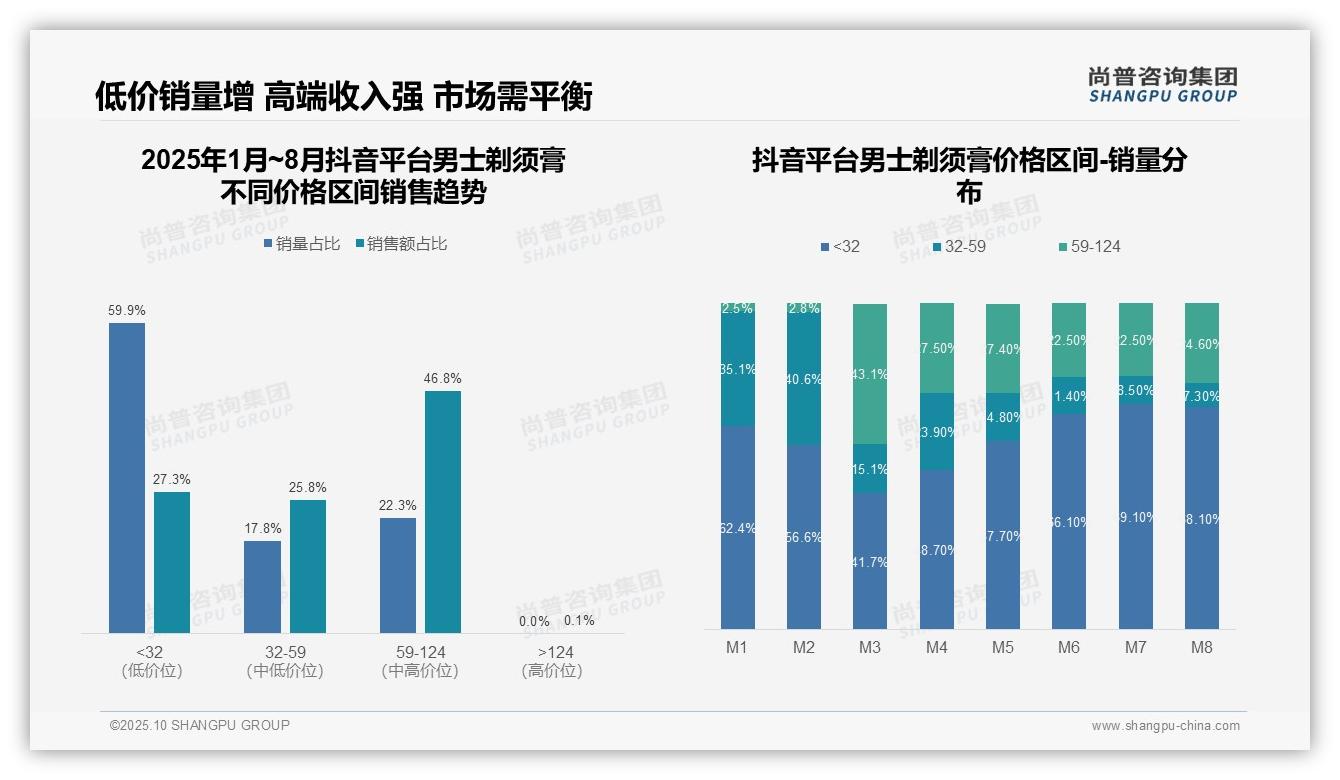 京东平台96.1%销售额来自高端产品——尚普咨询集团白皮书核心观点-2025年10月-男士剃须膏-38