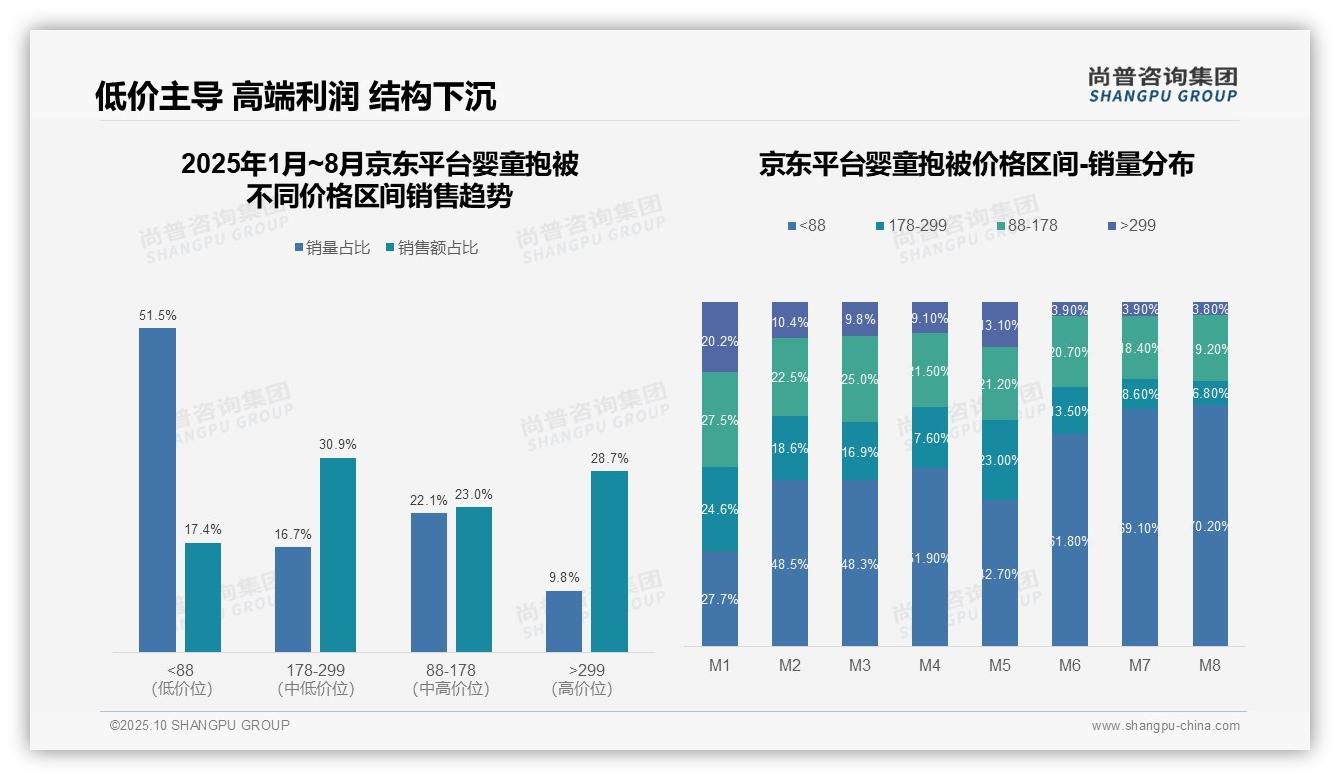 权威印证：尚普咨询集团调研报告确认抖音婴童抱被85.9%销量为低价产品-2025年10月-婴童抱被-38