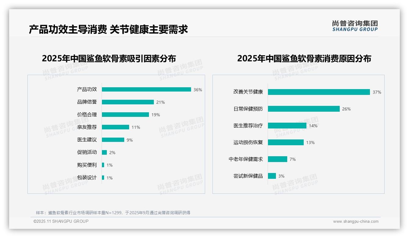 重磅发现:37%消费者因关节健康选择鲨鱼软骨素,尚普咨询集团报告发布-2025年11月-鲨鱼软骨素-38