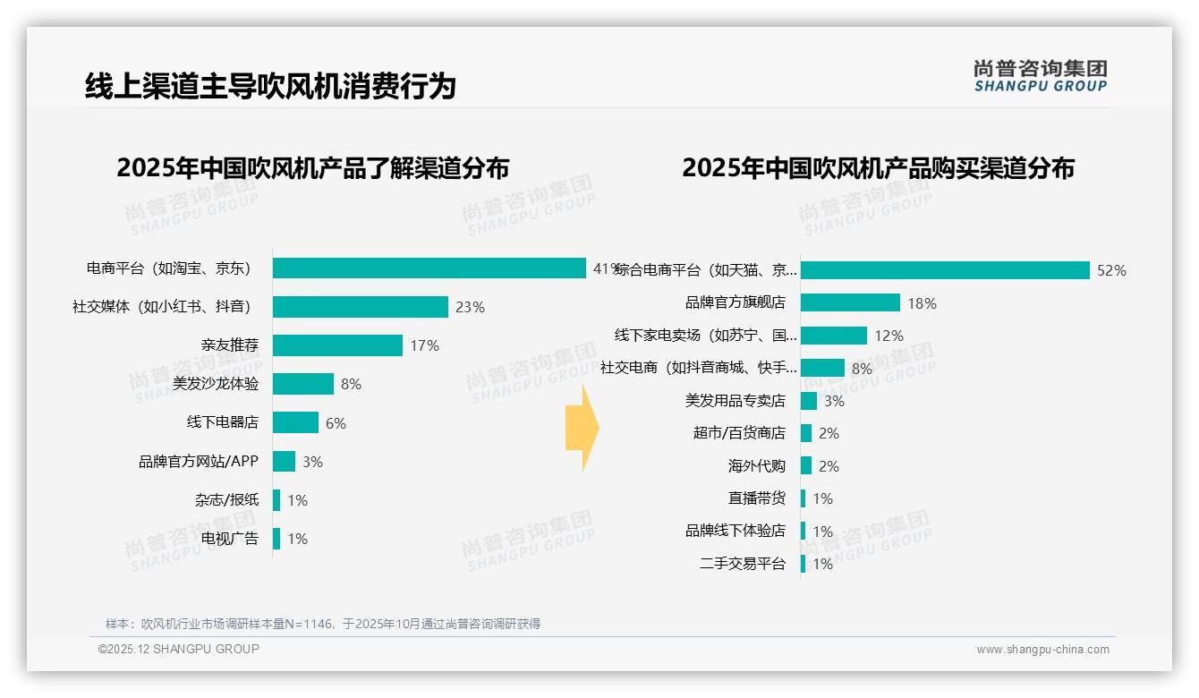 52%综合电商平台主导吹风机销售，抖音8月销售额环比增68.6%——尚普咨询集团行业观察-2025年12月-吹风机-38
