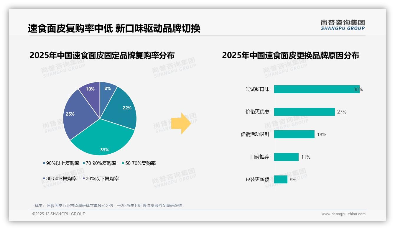 尚普咨询集团速食面皮趋势报告：63%促销依赖型消费者，涨价108%减量-2025年12月-速食面皮-38