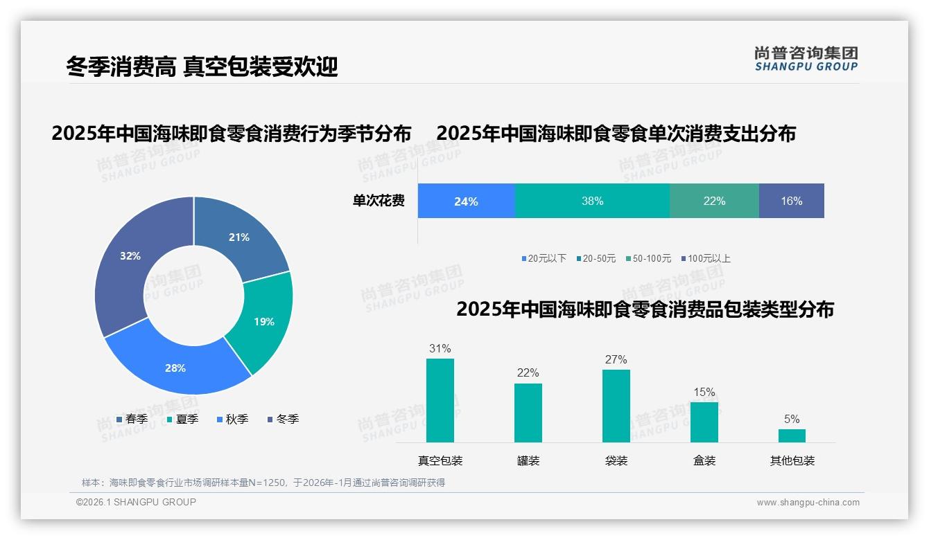 尚普咨询集团海味即食零食品类年报：鱿鱼丝24%偏好度鱼片虾类63%传统三强统治口味-2026年1月-海味即食零食-38