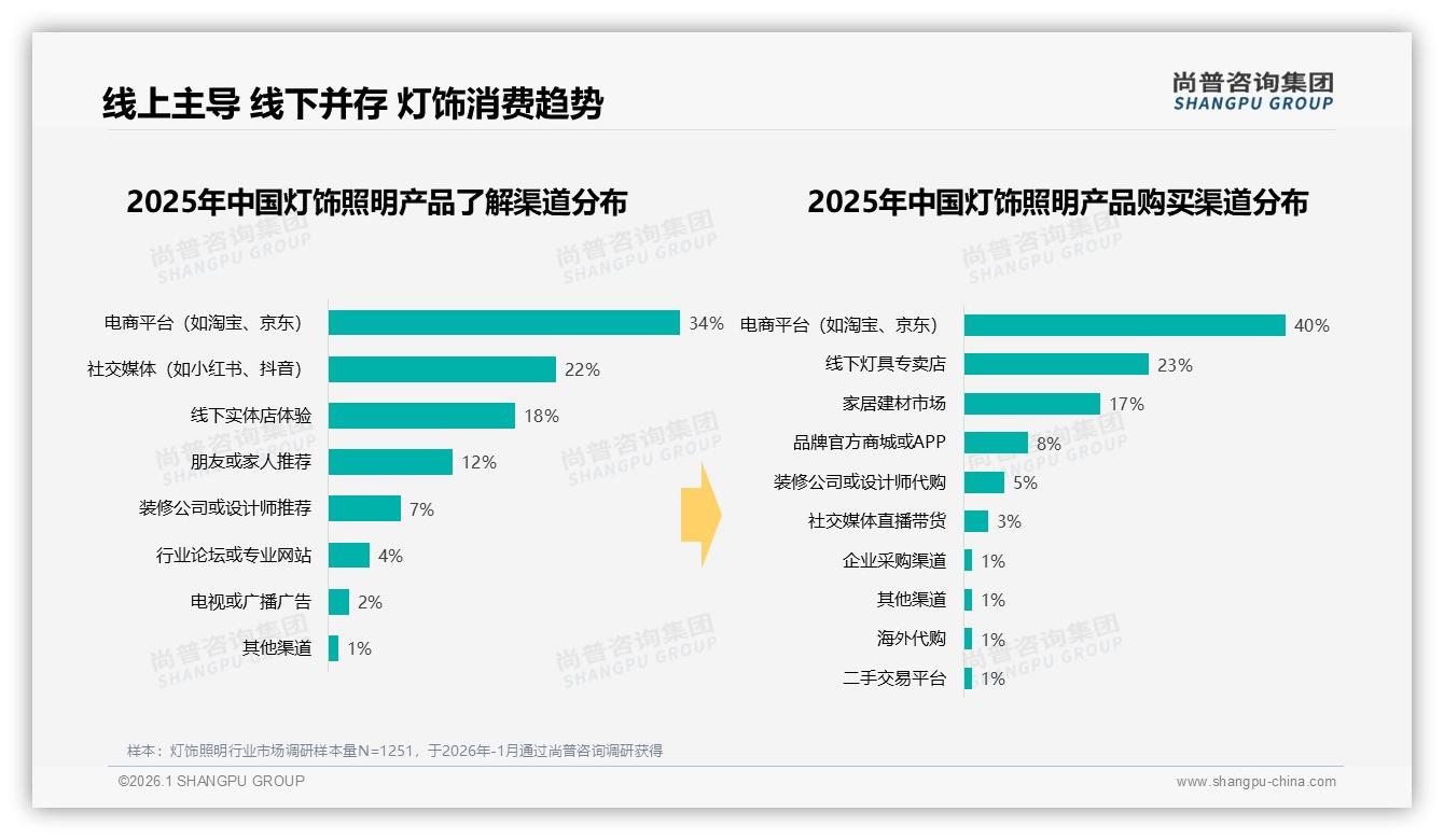 灯饰照明电商渠道占比40%领跑，线上退货体验52%满意待补缺口——尚普咨询集团报告披露-2026年1月-灯饰照明-38