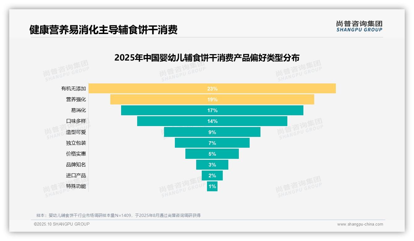 补充营养31%主导婴幼儿辅食饼干消费——尚普咨询集团最新报告证实-2025年10月-婴幼儿辅食饼干-38