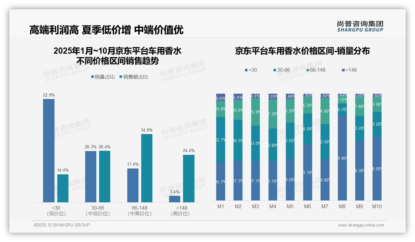 24%清新果香制霸车用香水但木质调18%正在偷袭——尚普咨询集团数据洞察：主标题-2025年12月-车用香水-38