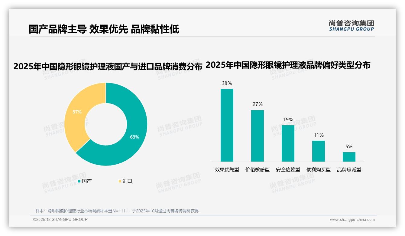 70~90%复购率占41%但90%以上仅23%，隐形眼镜护理液品牌亟需提升超高频用户——尚普咨询集团研报速览-2025年12月-隐形眼镜护理液-38