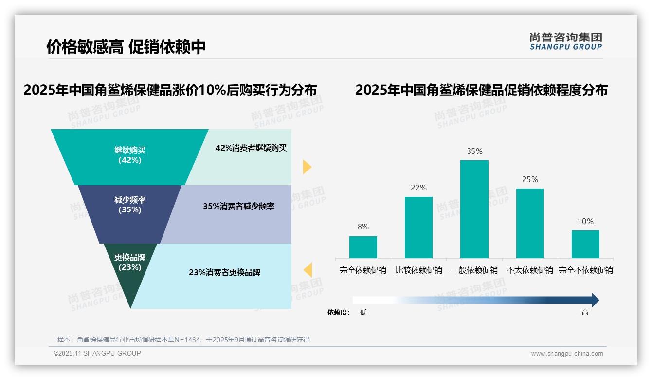 尚普咨询集团报告聚焦:35%消费者偏好中档角鲨烯保健品-2025年11月-角鲨烯保健品-38
