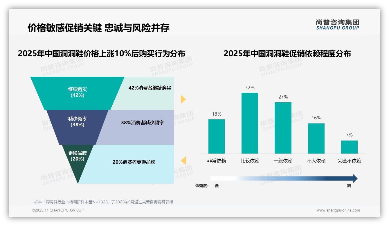 权威印证：尚普咨询集团调研报告确认42%消费者坚守品牌，洞洞鞋市场忠诚度显著-2025年11月-洞洞鞋-38
