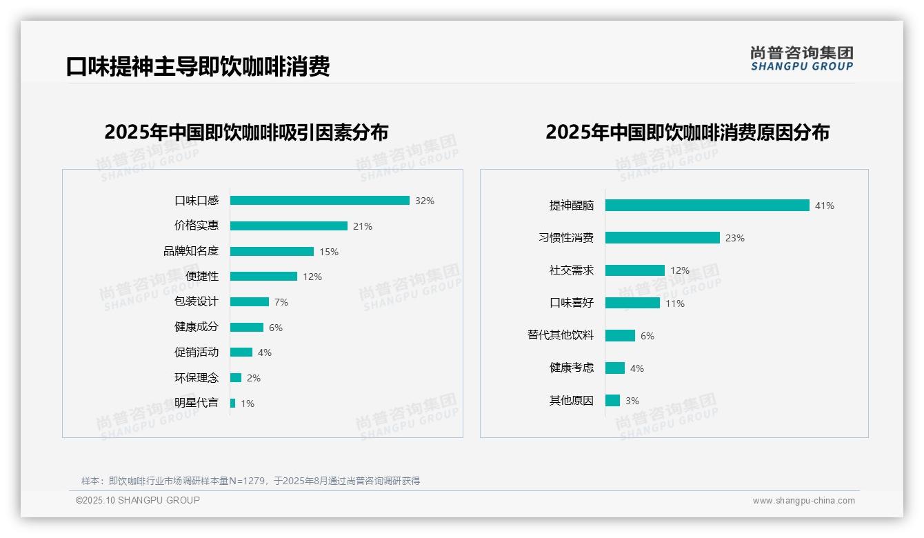 41%消费者因提神醒脑选择即饮咖啡——尚普咨询集团报告深度解析-2025年10月-即饮咖啡-38