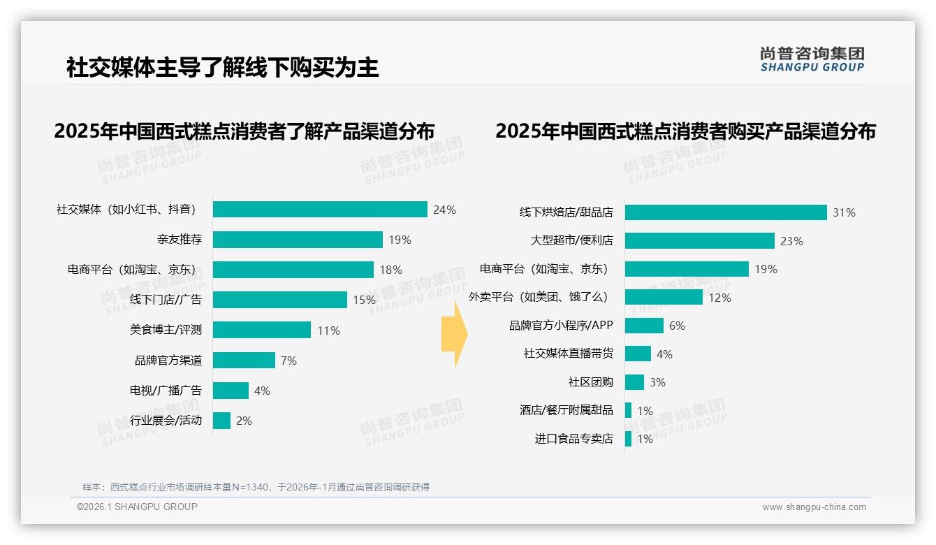 尚普咨询集团市场扫描：西式糕点50%推荐意愿缺口，口味价格成分享壁垒-2026年1月-西式糕点-38
