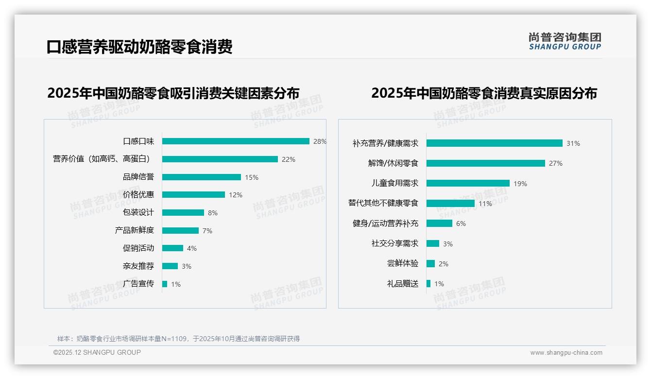 每周食用1次占比31%奶酪零食定期消费模式成型——尚普咨询集团趋势雷达报告-2025年12月-奶酪零食-38