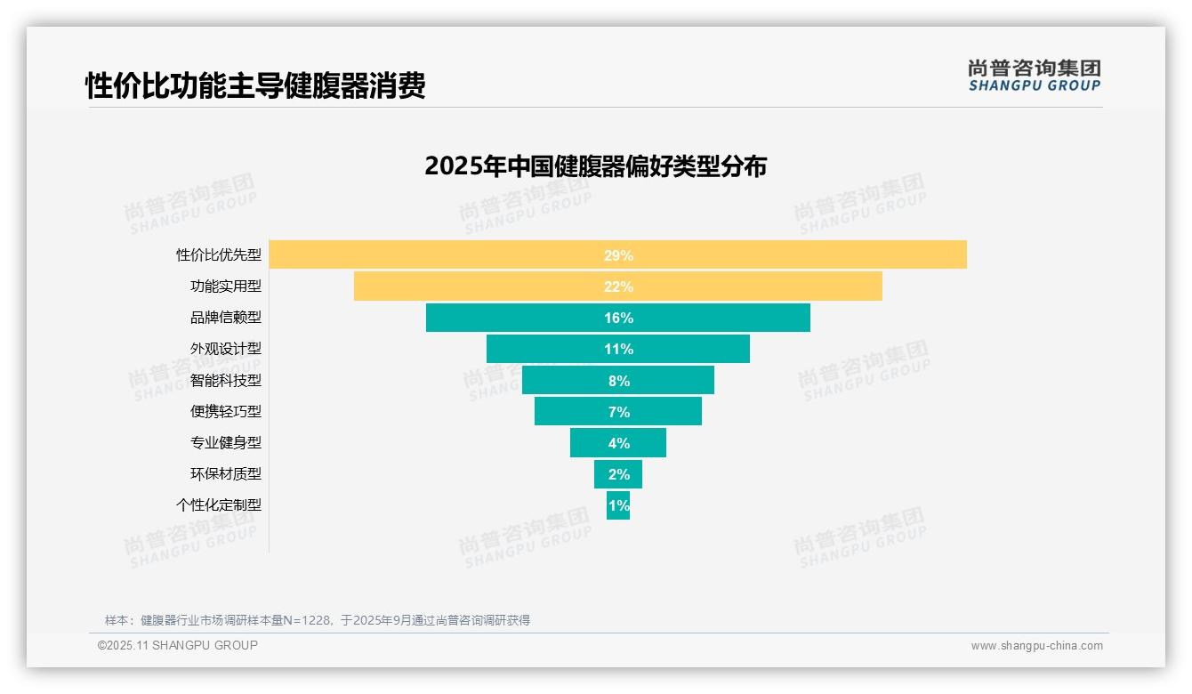 29%健腹器消费者优先性价比，尚普咨询集团年度报告精华-2025年11月-健腹器-38