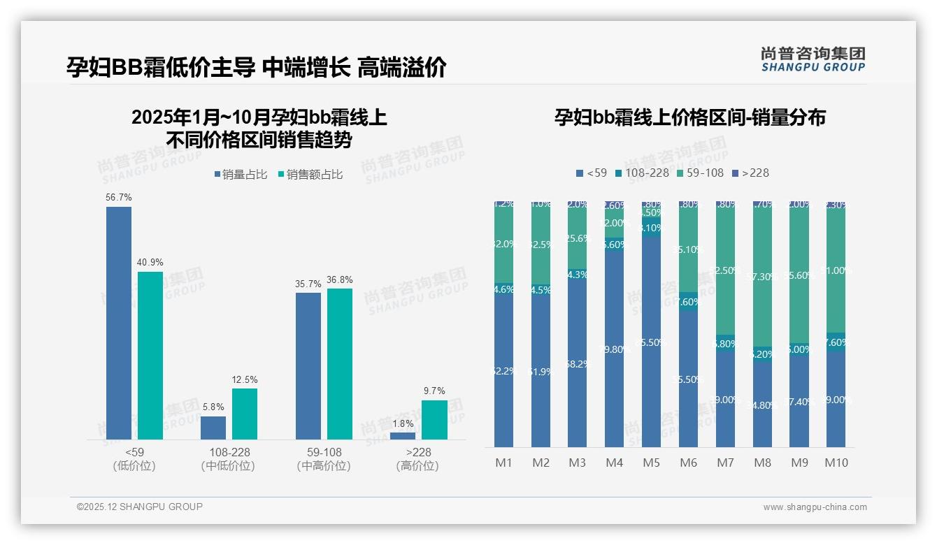 孕妇bb霜42%消费者首选天然有机成分，安全红利如何持续——尚普咨询集团白皮书指出-2025年12月-孕妇bb霜-38
