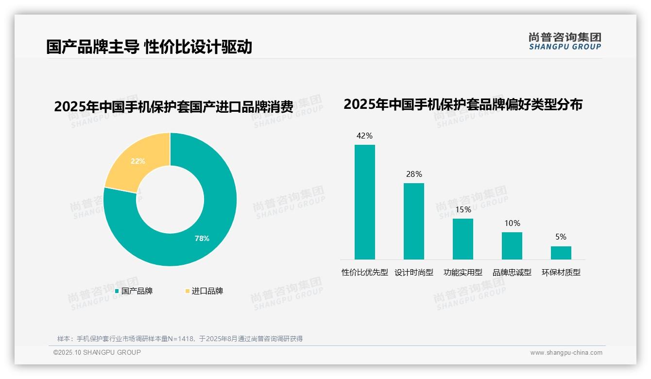 尚普咨询集团报告首次披露：78%消费者选择国产品牌-2025年10月-手机保护套-38