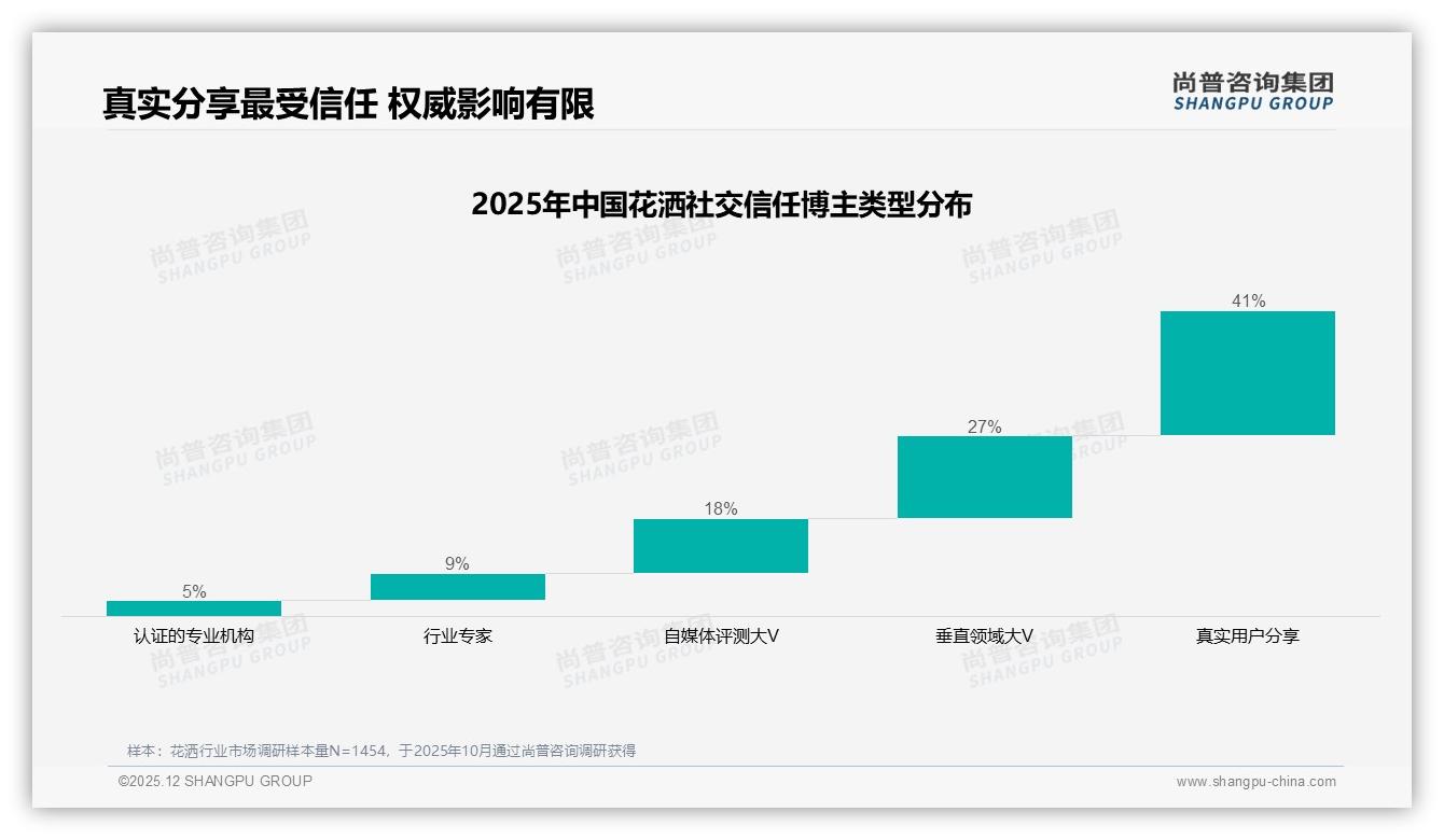 尚普咨询集团花洒调研结果：54%真实用户分享驱动购买信任最高-2025年12月-花洒-38