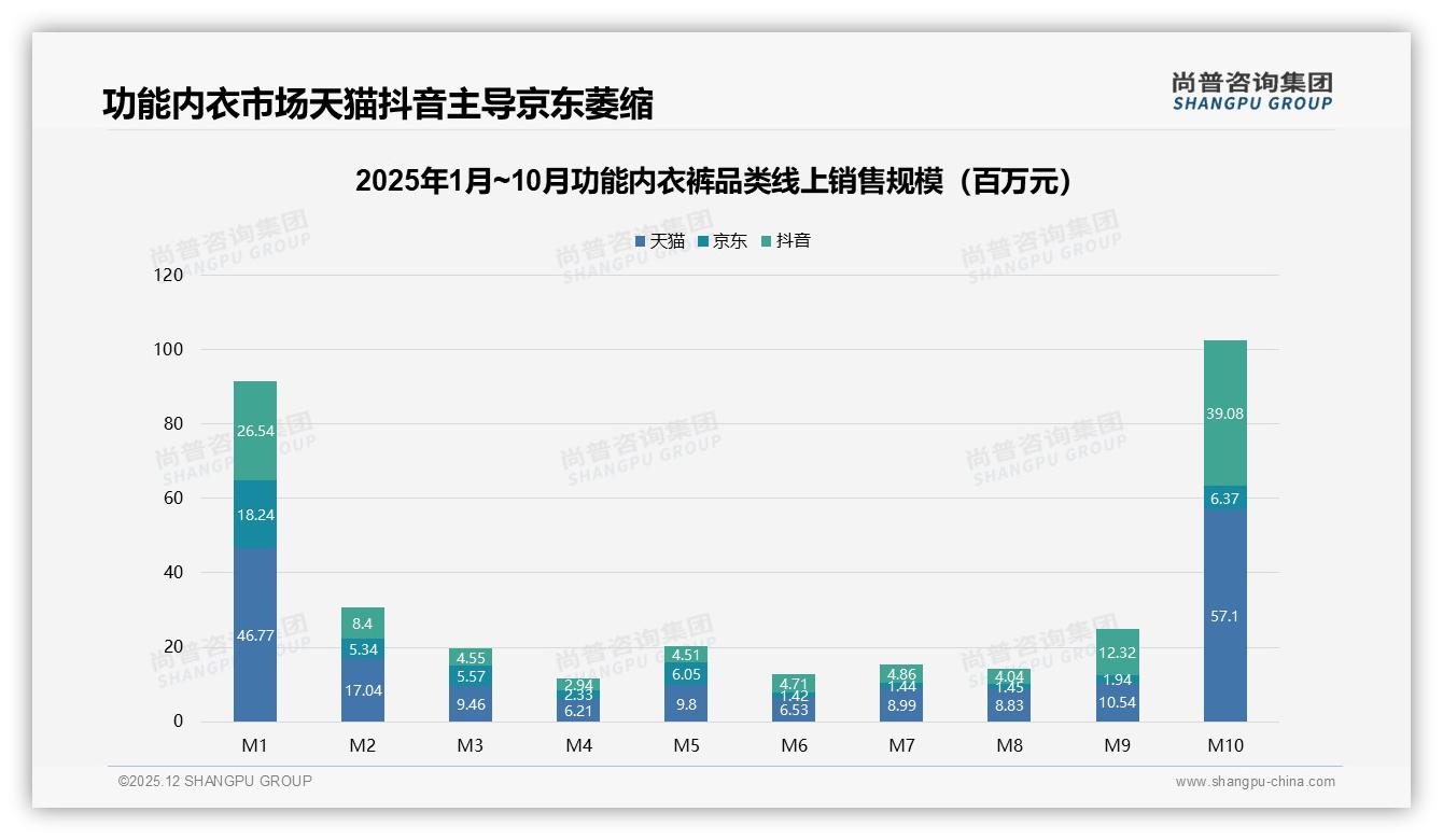 功能内衣裤每年仅35%用户复购，品牌用季节促销激活低频需求——尚普咨询集团报告披露-2025年12月-功能内衣裤-38