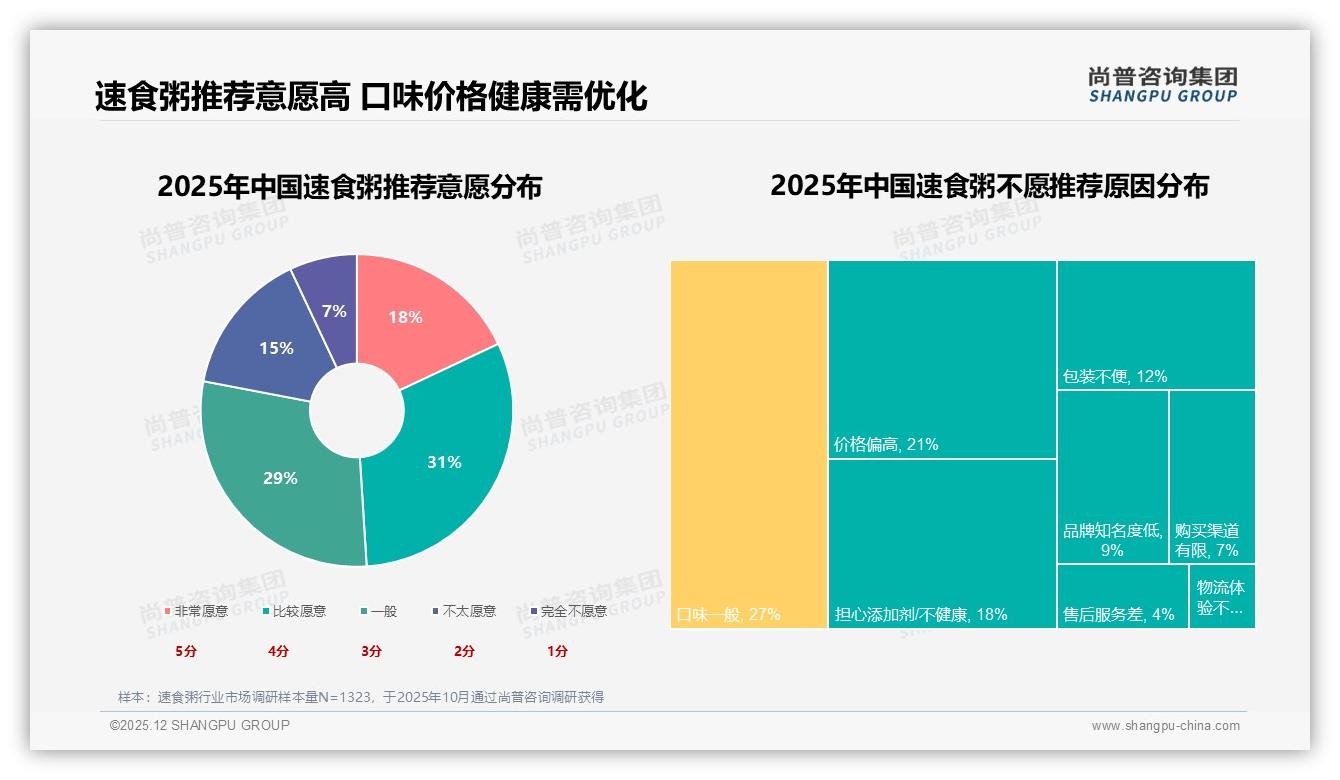 49%高推荐意愿背后，27%消费者嫌口味一般，速食粥品牌突围路径——尚普咨询集团行业白皮书解读-2025年12月-速食粥-38
