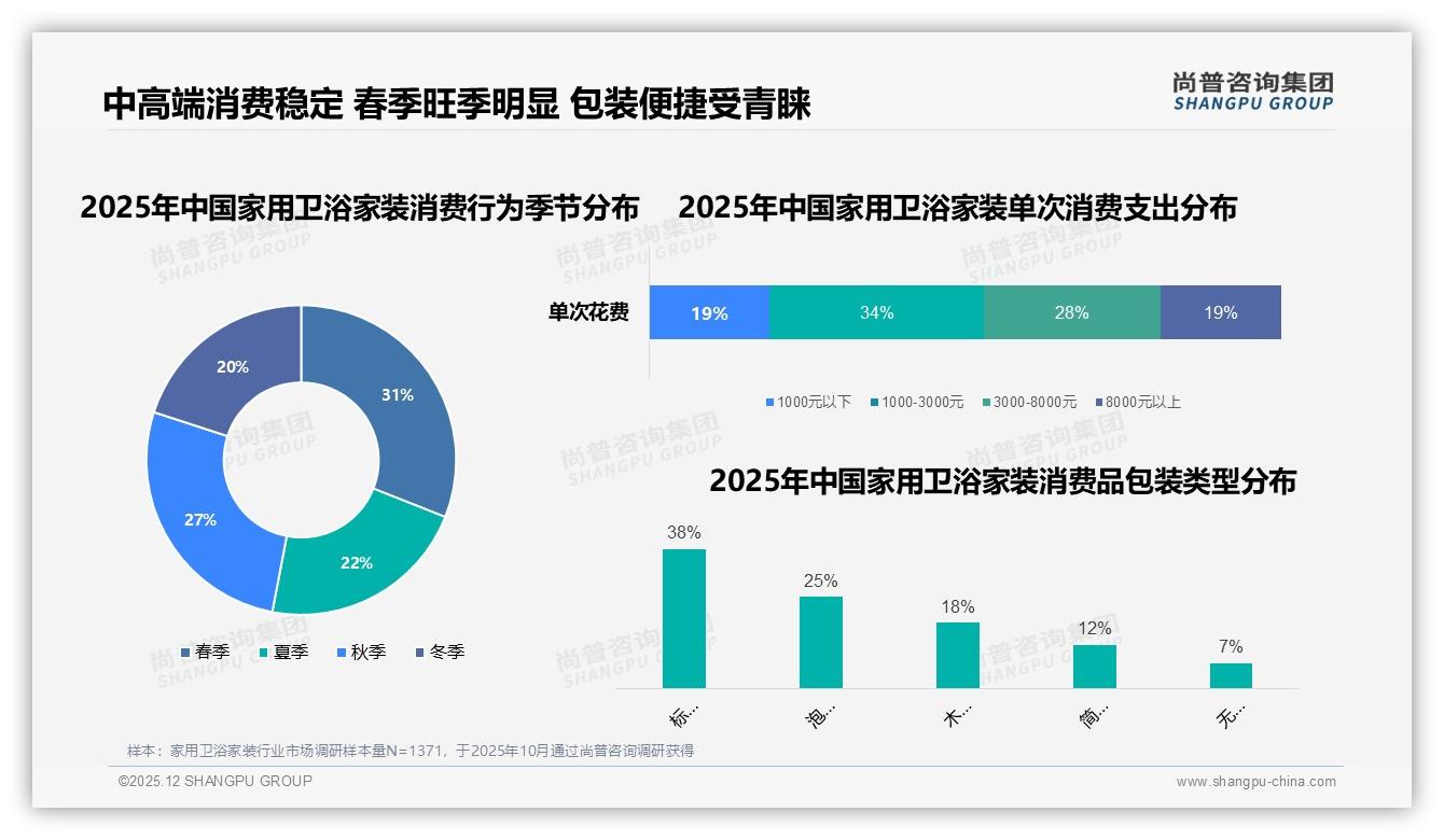 尚普咨询集团权威发布：26-45岁67%主导家用卫浴家装，中青年家庭成消费主力-2025年12月-家用卫浴家装-38