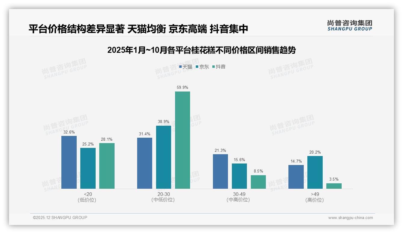 尚普咨询集团年度复盘：天猫57%销售领跑抖音30%紧追，桂花糕两平台打法需差异化-2025年12月-桂花糕-38