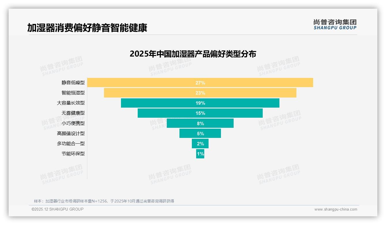 尚普咨询集团数据洞察：加湿效果31%静音22%，健康需求79%碾压品牌溢价-2025年12月-加湿器-38