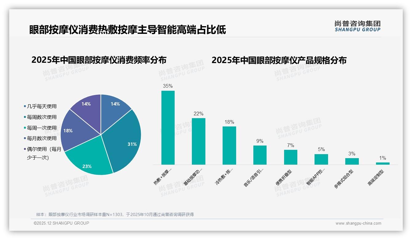 尚普咨询集团行业观察：眼部按摩仪每周数次使用占31%，高频场景催生复购蓝海-2025年12月-眼部按摩仪-38