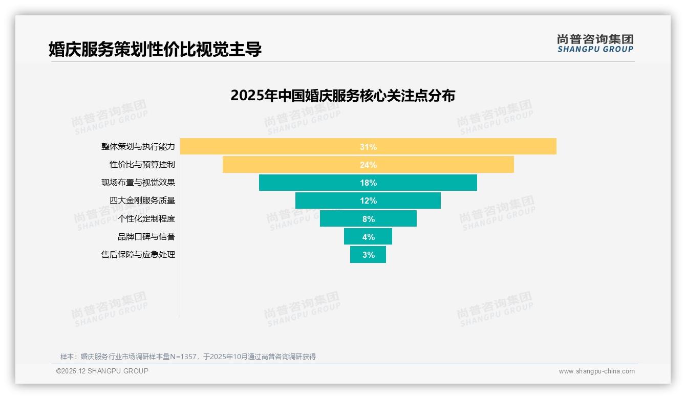 婚庆服务76%首次结婚刚需，34%新人选3到6个月筹备期——尚普咨询集团行业观察-2025年12月-婚庆服务-38