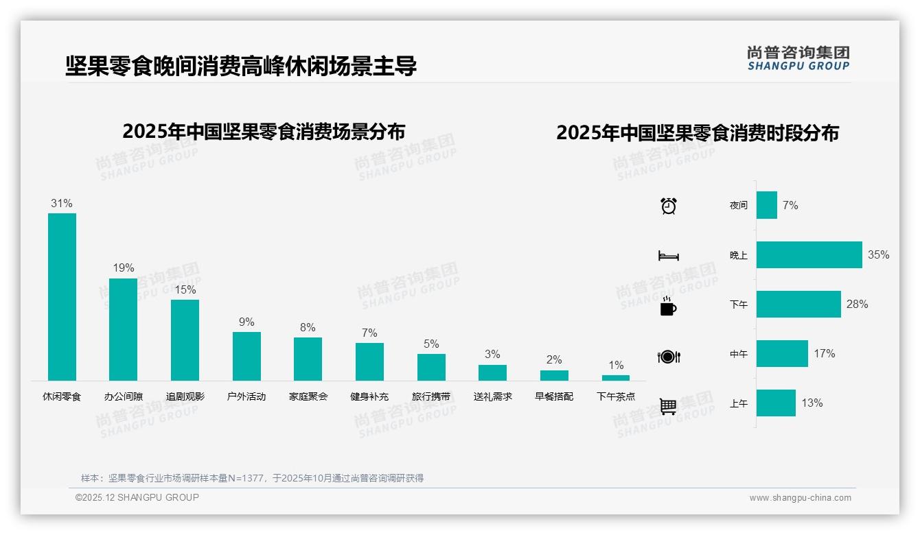 混合坚果28%偏好领跑，调味19%紧随其后，新品棒类仅8%——尚普咨询集团坚果零食白皮书指出-2025年12月-坚果零食-38