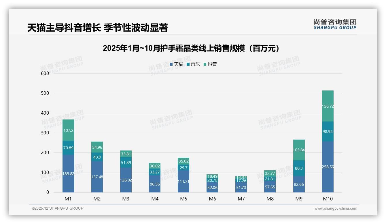 冬季护手霜消费占45%爆发，品牌提前布局防冻裂赛道——尚普咨询集团品类洞察-2025年12月-护手霜-38