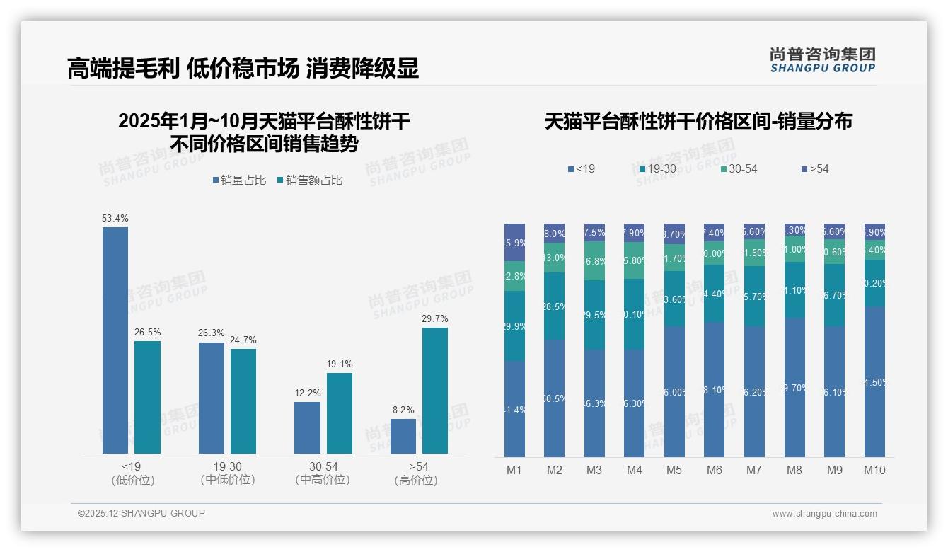 尚普咨询集团专题解读：30%消费者期待智能推荐选购酥性饼干-2025年12月-酥性饼干-38