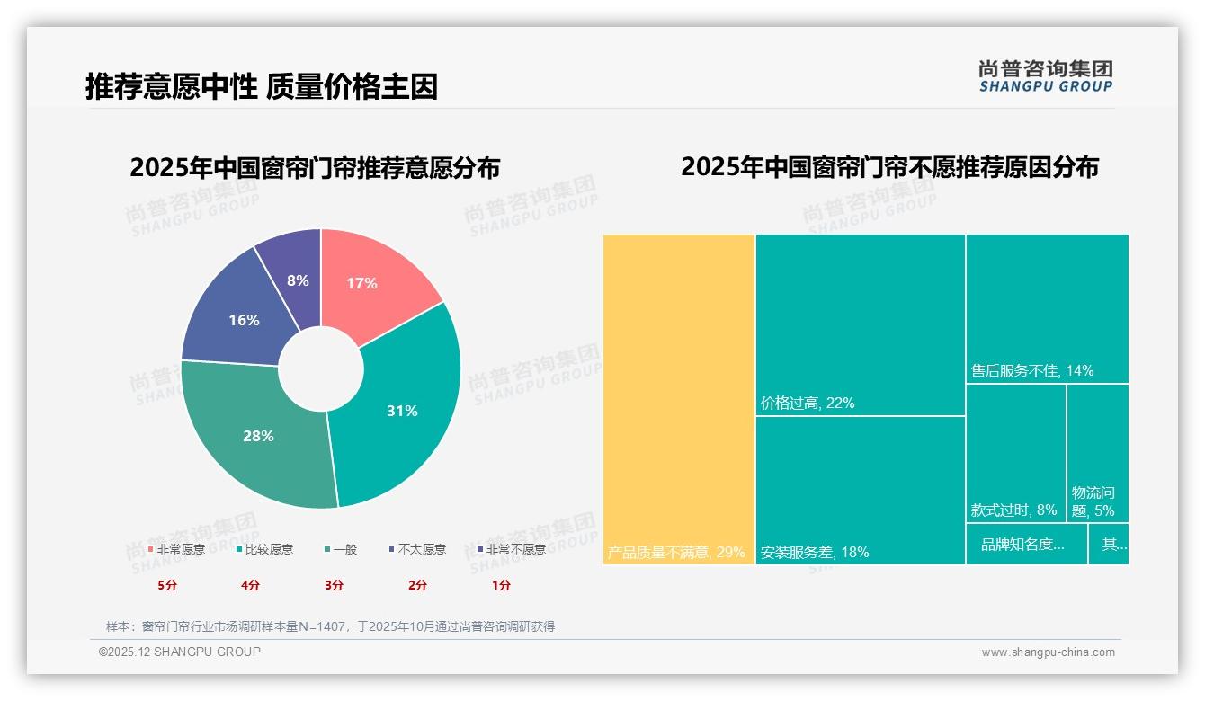 遮光型偏好率27%居首，尚普咨询集团窗帘门帘白皮书指出功能颜值双赢-2025年12月-窗帘门帘-38