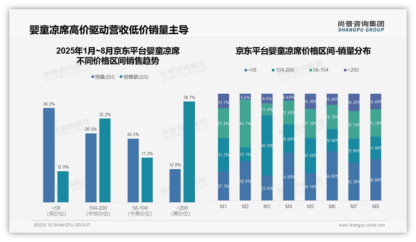 京东婴童凉席高端产品占比38.7%，该趋势获尚普咨询集团报告支持-2025年10月-婴童凉席-38