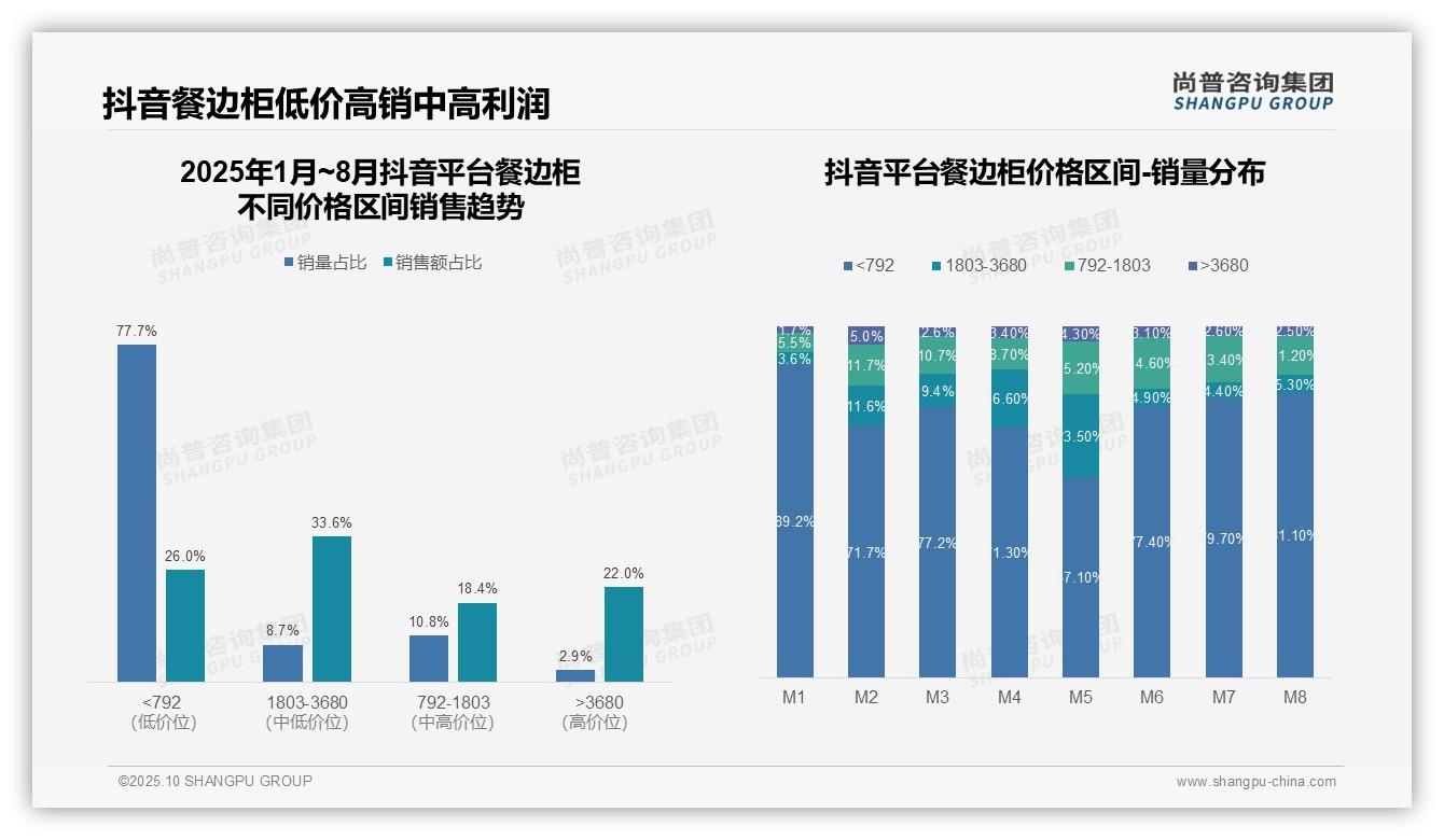 尚普咨询集团报告揭示：京东高端餐边柜销售额36.5%主导利润-2025年10月-餐边柜-38